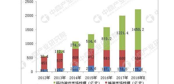 网络游戏行业增速相对稳定